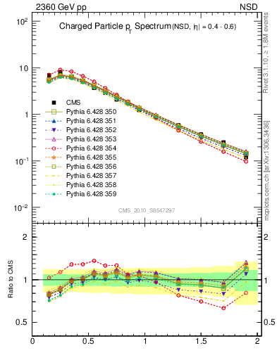 Plot of pt in 2360 GeV pp collisions