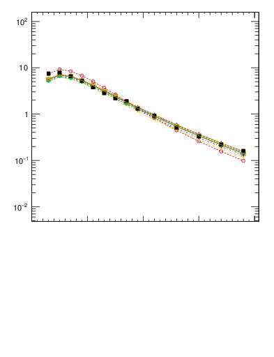 Plot of pt in 2360 GeV pp collisions
