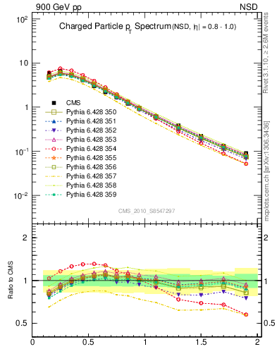 Plot of pt in 900 GeV pp collisions