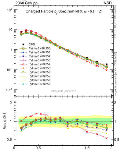 Plot of pt in 2360 GeV pp collisions