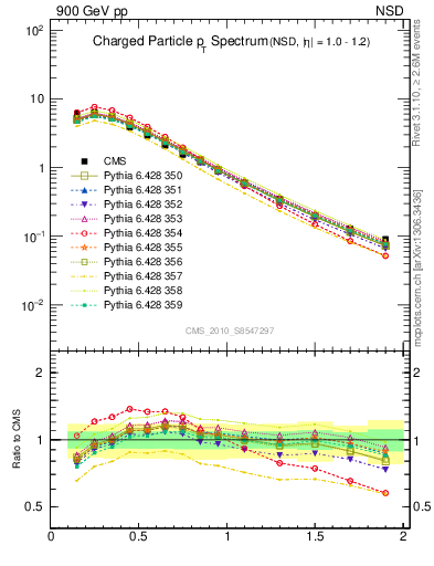 Plot of pt in 900 GeV pp collisions