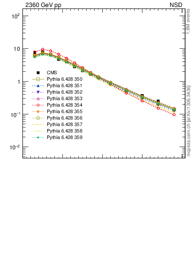 Plot of pt in 2360 GeV pp collisions