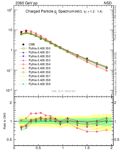Plot of pt in 2360 GeV pp collisions