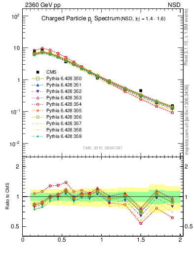 Plot of pt in 2360 GeV pp collisions