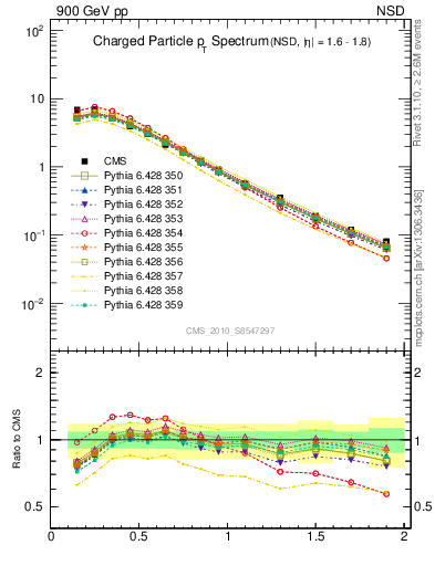 Plot of pt in 900 GeV pp collisions