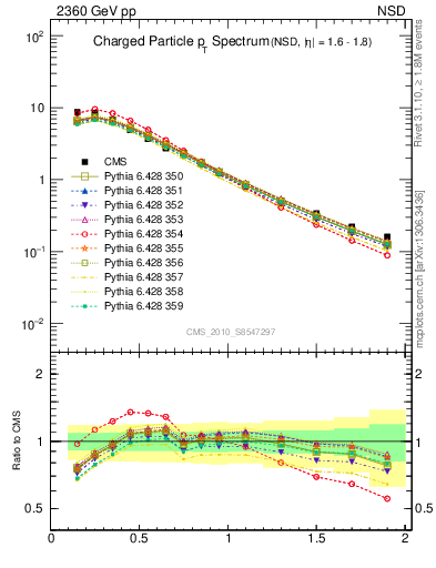 Plot of pt in 2360 GeV pp collisions