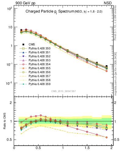 Plot of pt in 900 GeV pp collisions