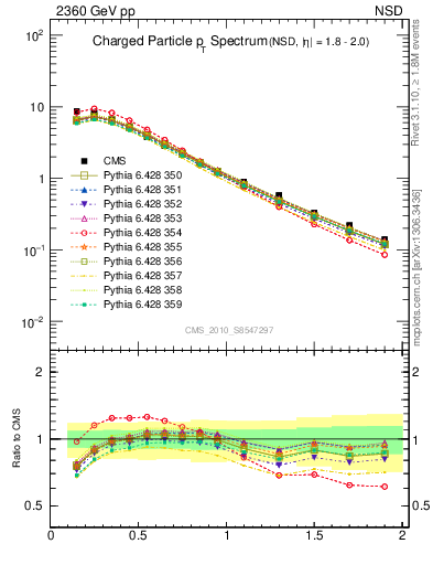 Plot of pt in 2360 GeV pp collisions