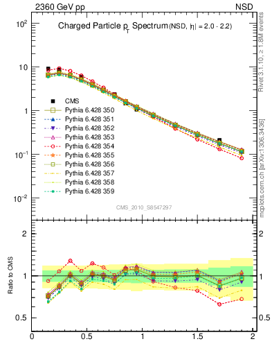 Plot of pt in 2360 GeV pp collisions