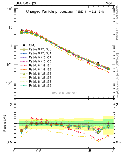 Plot of pt in 900 GeV pp collisions