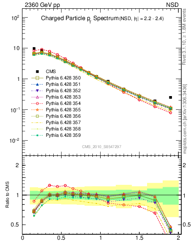 Plot of pt in 2360 GeV pp collisions