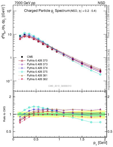 Plot of pt in 7000 GeV pp collisions