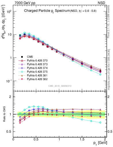 Plot of pt in 7000 GeV pp collisions