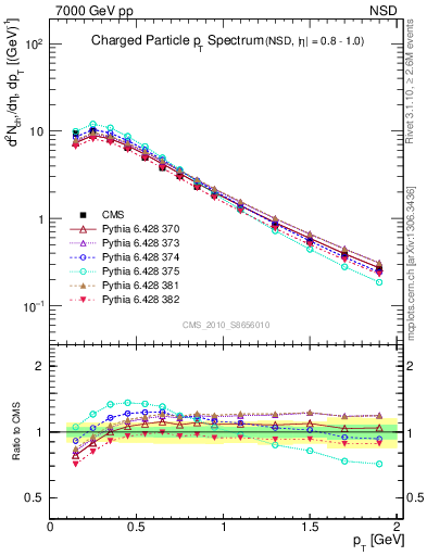 Plot of pt in 7000 GeV pp collisions