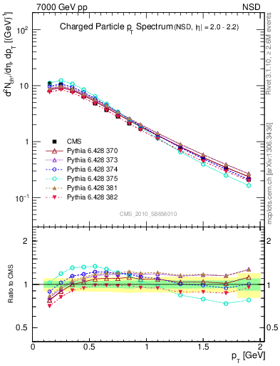 Plot of pt in 7000 GeV pp collisions