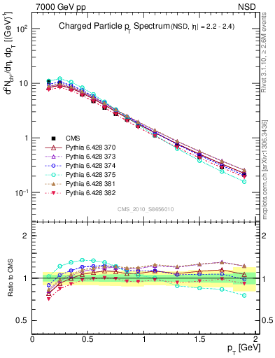 Plot of pt in 7000 GeV pp collisions