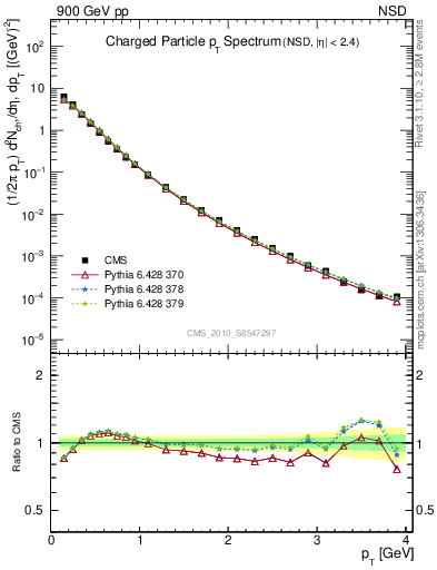 Plot of pt in 900 GeV pp collisions