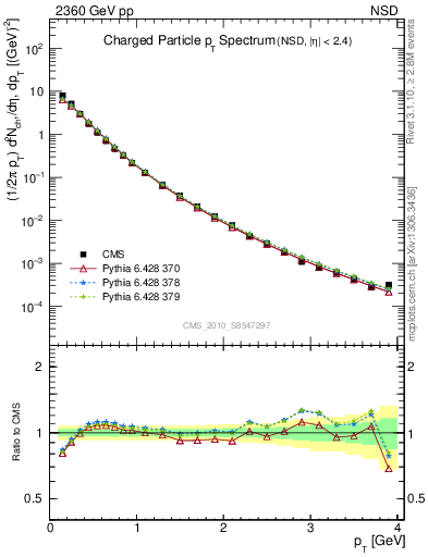 Plot of pt in 2360 GeV pp collisions