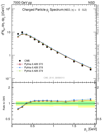 Plot of pt in 7000 GeV pp collisions