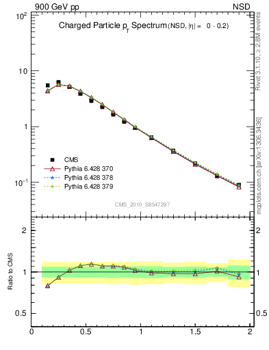 Plot of pt in 900 GeV pp collisions