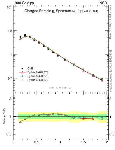 Plot of pt in 900 GeV pp collisions