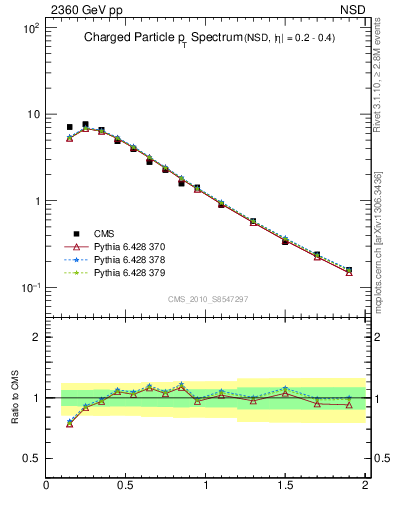 Plot of pt in 2360 GeV pp collisions