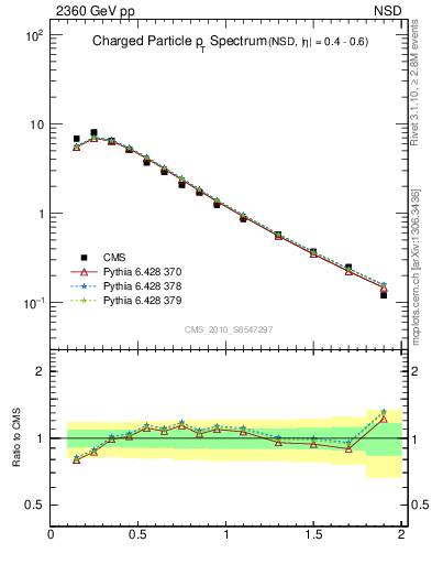 Plot of pt in 2360 GeV pp collisions