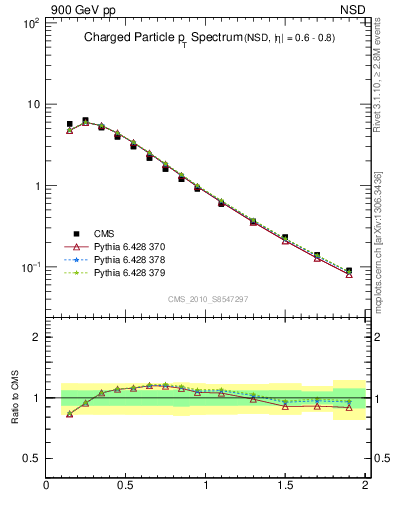 Plot of pt in 900 GeV pp collisions