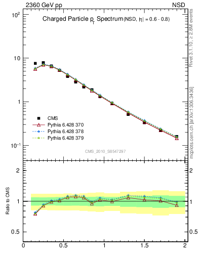 Plot of pt in 2360 GeV pp collisions