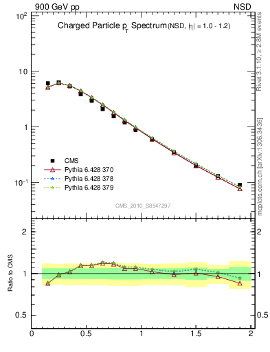 Plot of pt in 900 GeV pp collisions