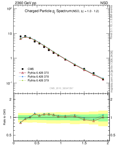 Plot of pt in 2360 GeV pp collisions