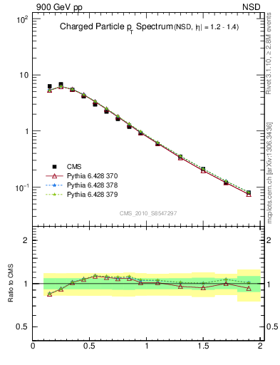 Plot of pt in 900 GeV pp collisions