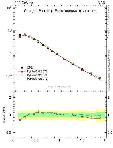 Plot of pt in 900 GeV pp collisions