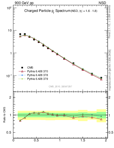Plot of pt in 900 GeV pp collisions