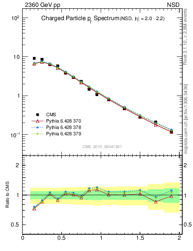 Plot of pt in 2360 GeV pp collisions