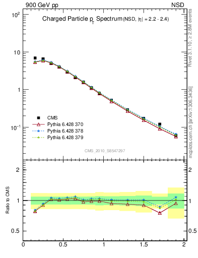 Plot of pt in 900 GeV pp collisions