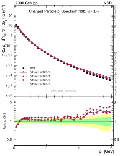Plot of pt in 7000 GeV pp collisions