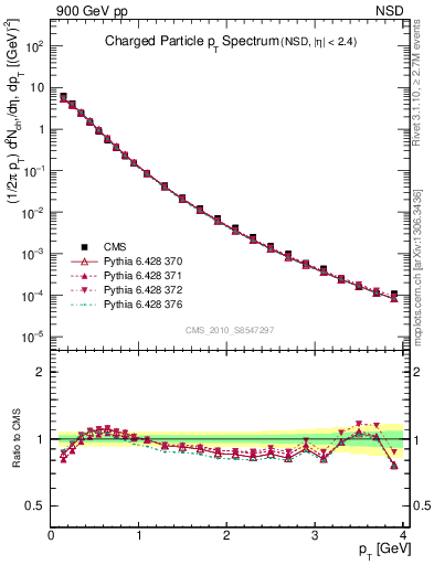Plot of pt in 900 GeV pp collisions