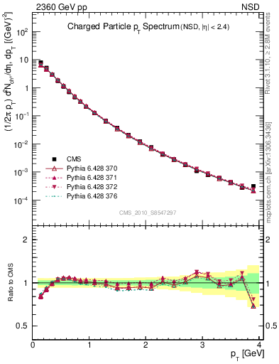 Plot of pt in 2360 GeV pp collisions