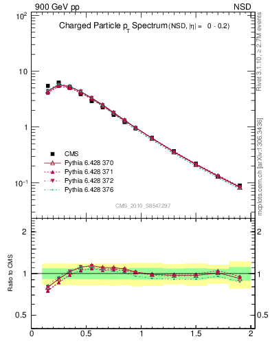 Plot of pt in 900 GeV pp collisions