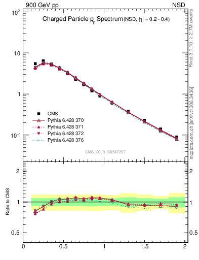 Plot of pt in 900 GeV pp collisions
