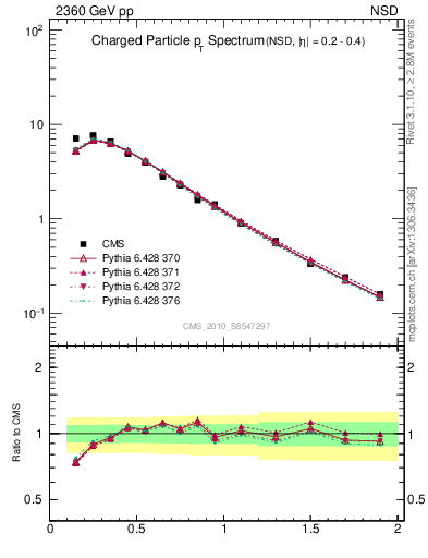 Plot of pt in 2360 GeV pp collisions