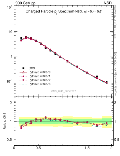 Plot of pt in 900 GeV pp collisions
