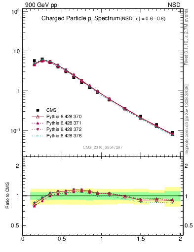 Plot of pt in 900 GeV pp collisions