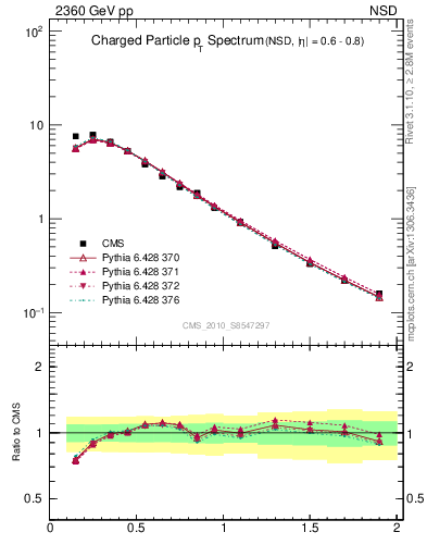 Plot of pt in 2360 GeV pp collisions