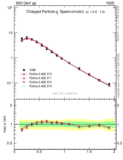 Plot of pt in 900 GeV pp collisions