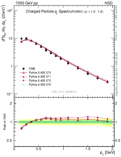 Plot of pt in 7000 GeV pp collisions