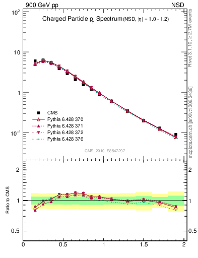 Plot of pt in 900 GeV pp collisions