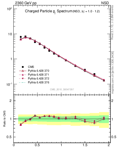 Plot of pt in 2360 GeV pp collisions
