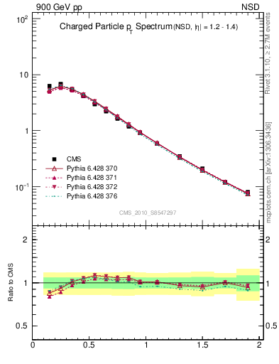 Plot of pt in 900 GeV pp collisions